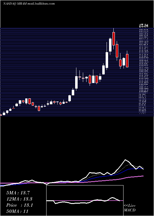  Daily chart EverspinTechnologies