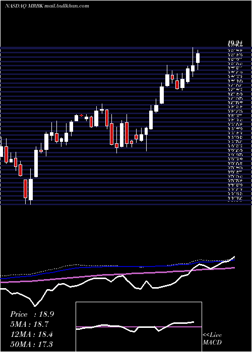  weekly chart MeridianCorporation