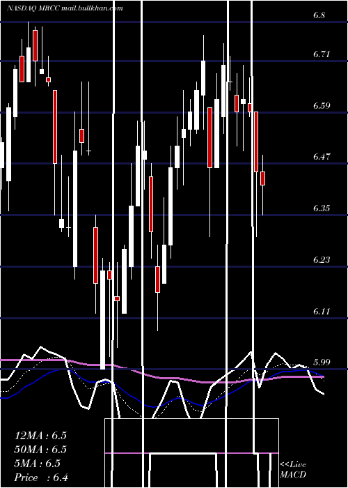  Daily chart MonroeCapital