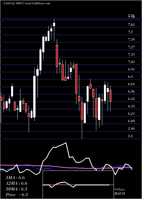  weekly chart MonroeCapital