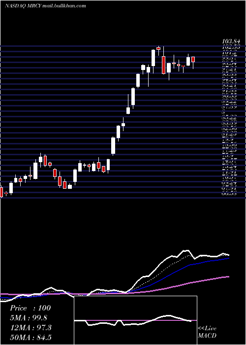  Daily chart MercurySystems