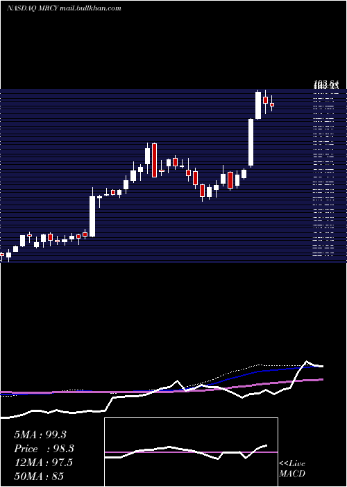  weekly chart MercurySystems