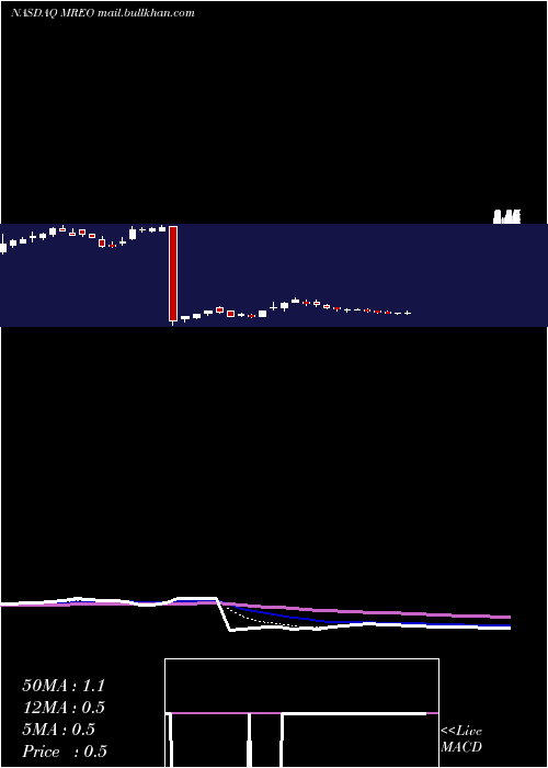  Daily chart MereoBiopharma