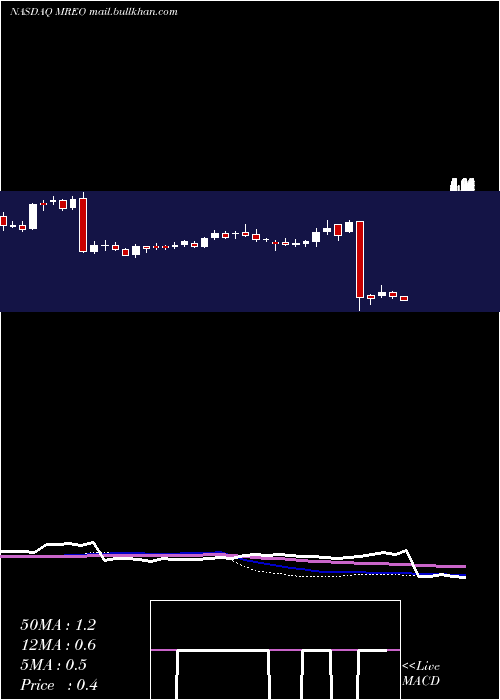  weekly chart MereoBiopharma