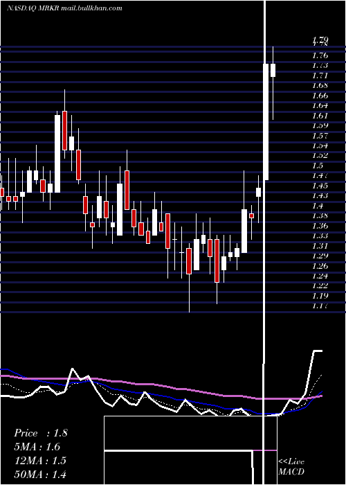  Daily chart MarkerTherapeutics