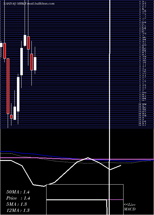  monthly chart MarkerTherapeutics