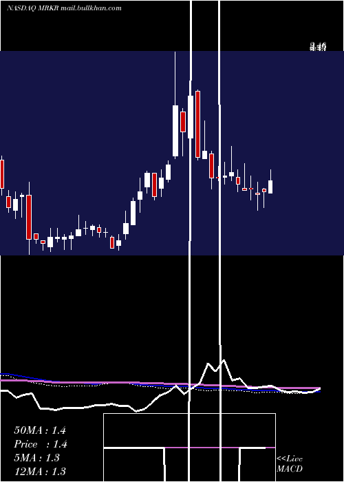  weekly chart MarkerTherapeutics