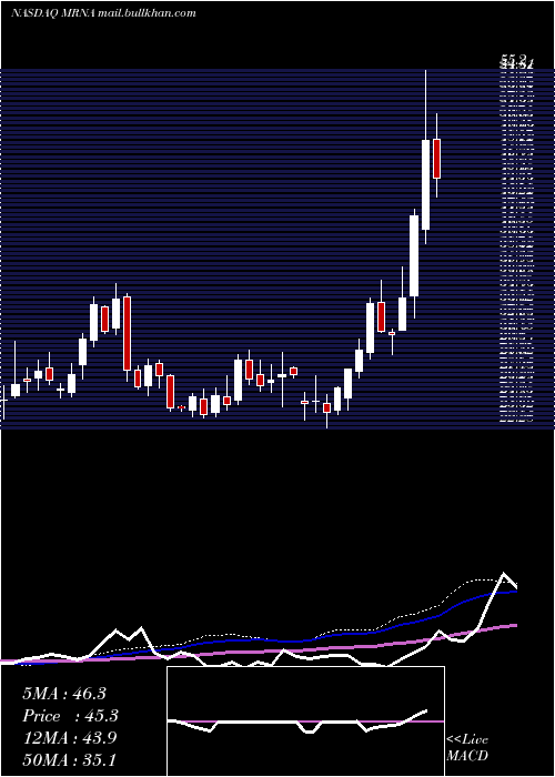  weekly chart ModernaInc