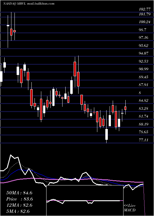  Daily chart MarvellTechnology