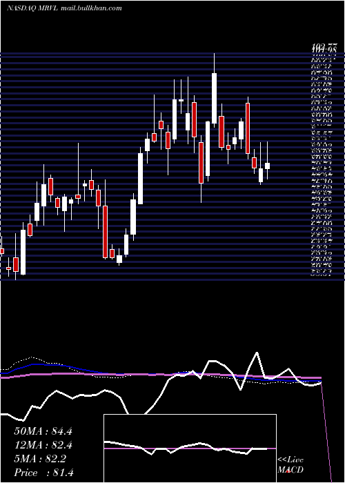  weekly chart MarvellTechnology