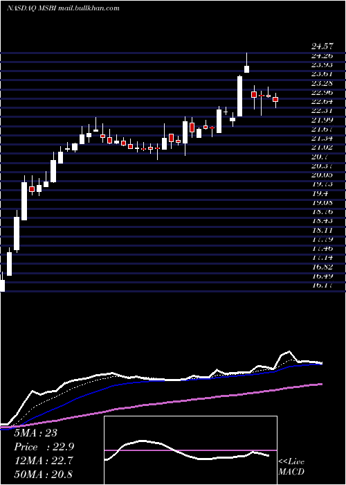  Daily chart MidlandStates
