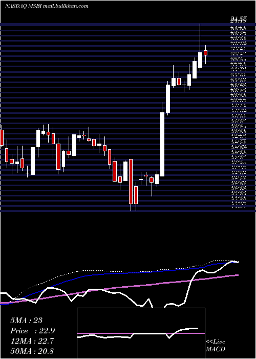  weekly chart MidlandStates