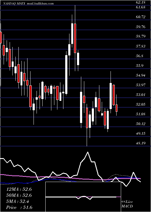  weekly chart MiddlesexWater