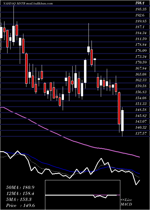  Daily chart MicrostrategyIncorporated