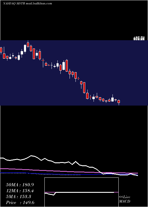  weekly chart MicrostrategyIncorporated