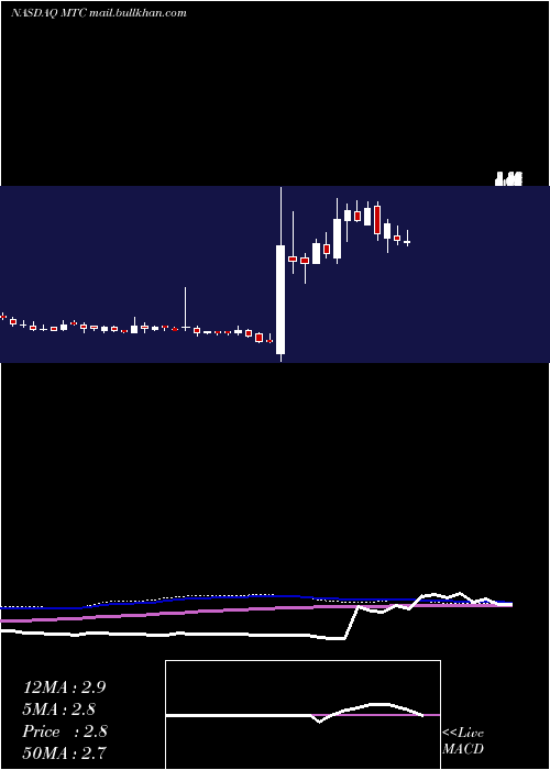  weekly chart MmtecInc