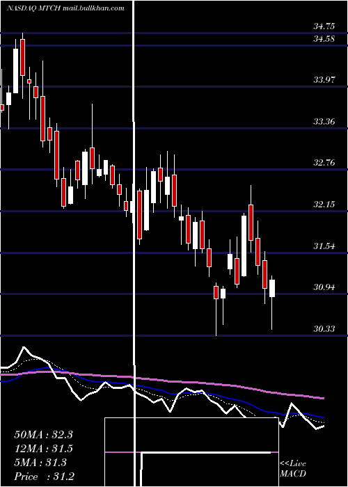  Daily chart MatchGroup