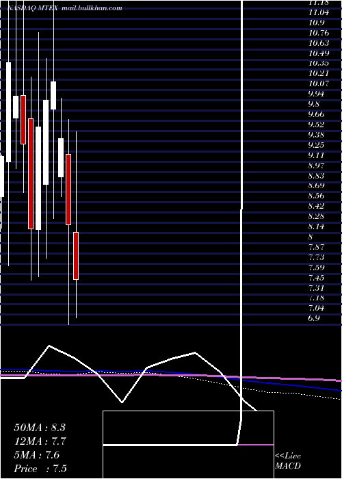  monthly chart MannatechIncorporated