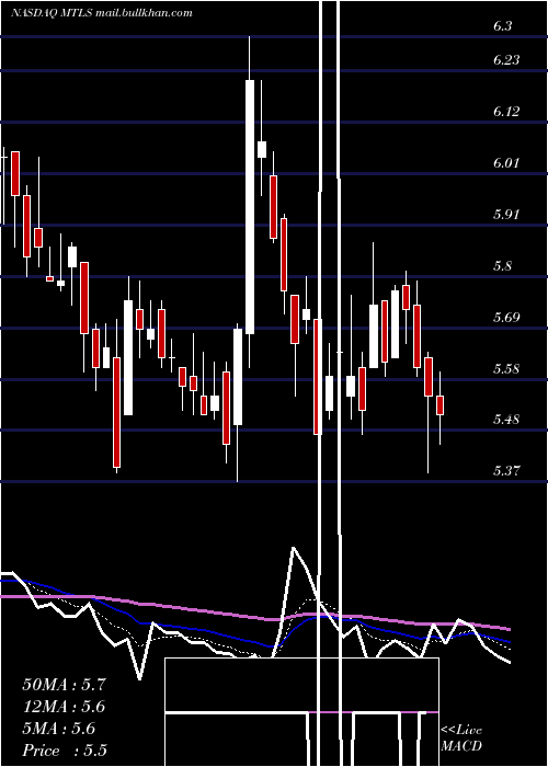 Daily chart MaterialiseNv