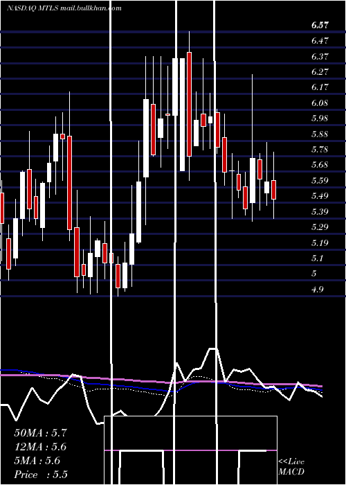  weekly chart MaterialiseNv
