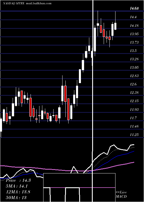  Daily chart MatrixService