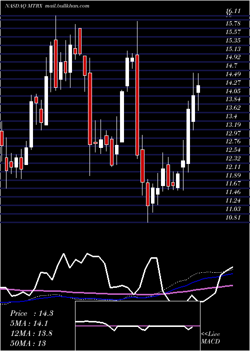  weekly chart MatrixService