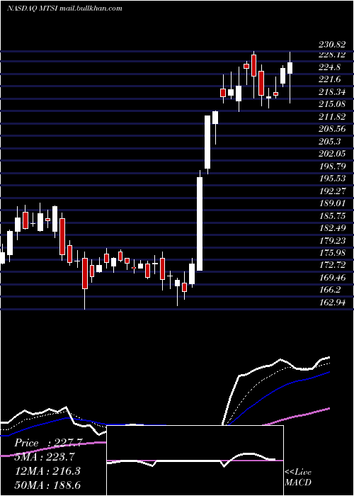  Daily chart MacomTechnology