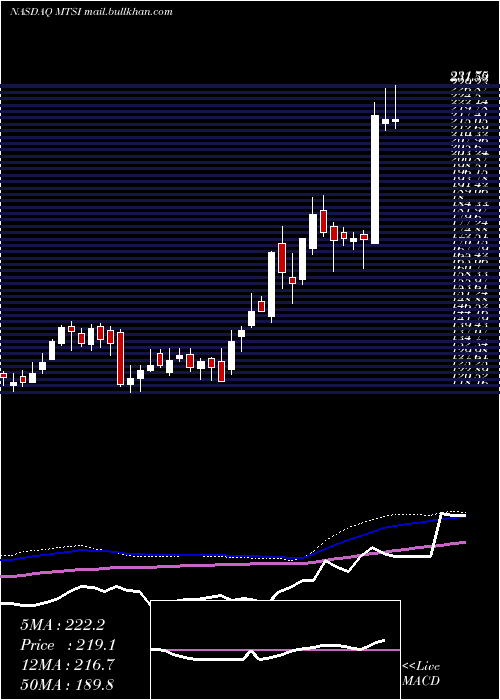  weekly chart MacomTechnology