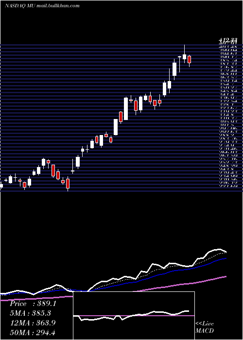  Daily chart MicronTechnology