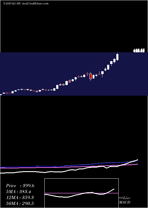  weekly chart MicronTechnology