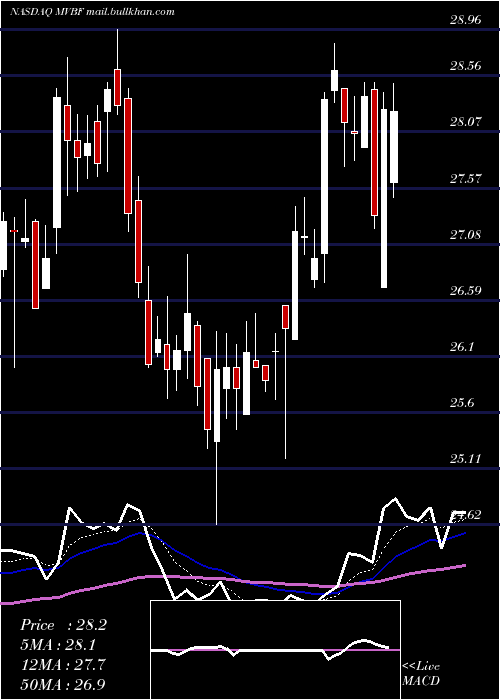  Daily chart MvbFinancial
