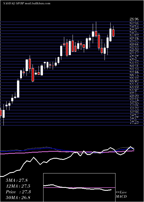  weekly chart MvbFinancial
