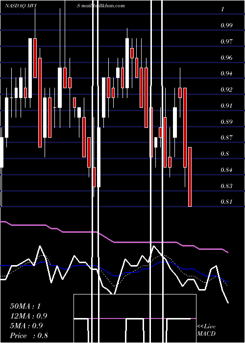  Daily chart MicrovisionInc
