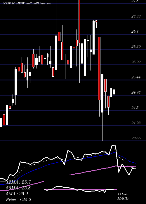  Daily chart FirstWestern
