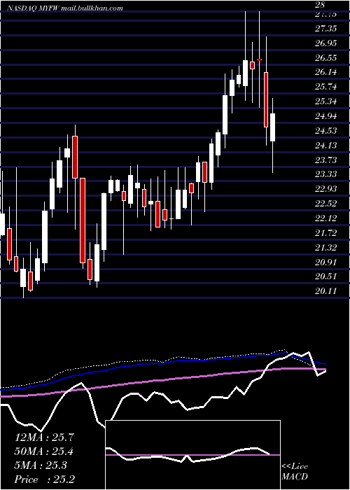  weekly chart FirstWestern