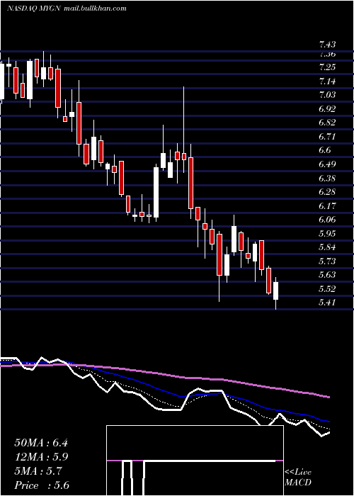  Daily chart MyriadGenetics