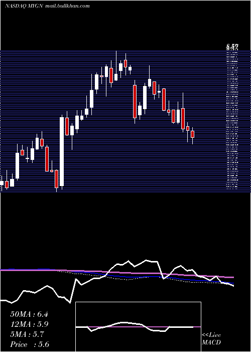  weekly chart MyriadGenetics