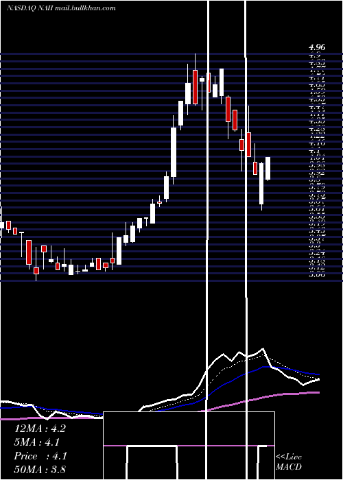  Daily chart NaturalAlternatives