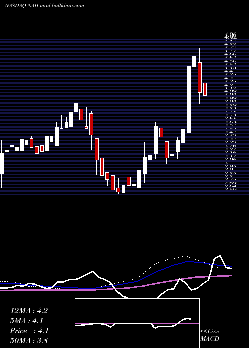  weekly chart NaturalAlternatives