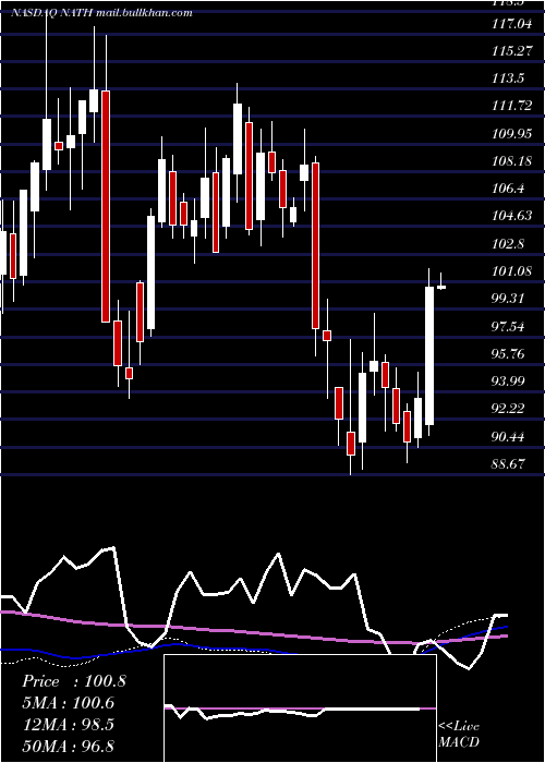  weekly chart NathanS