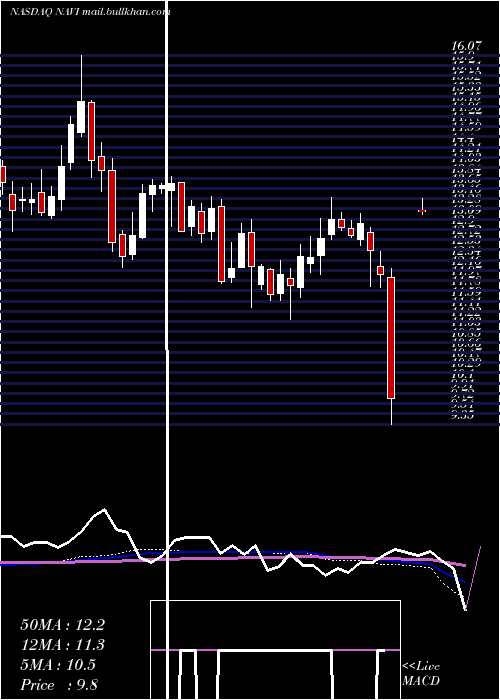  weekly chart NavientCorporation
