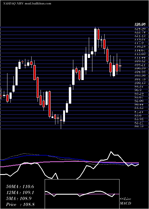  weekly chart NortheastBancorp