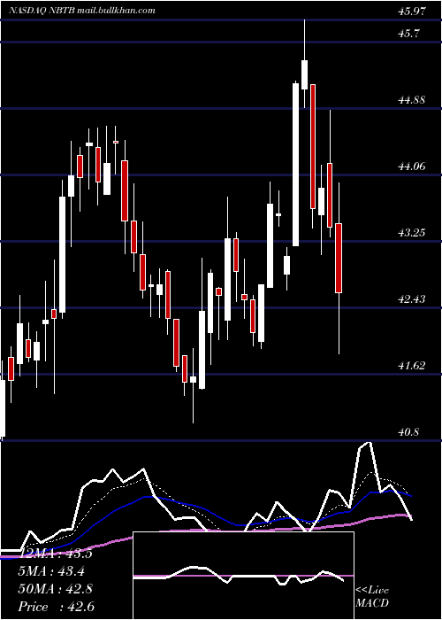  Daily chart NbtBancorp