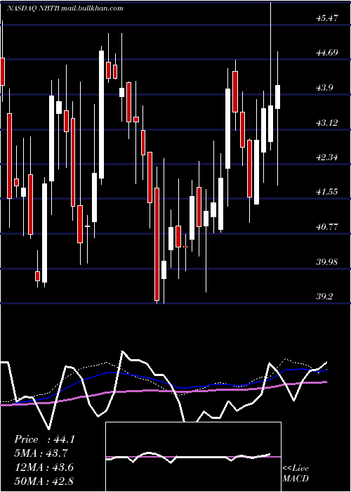  weekly chart NbtBancorp
