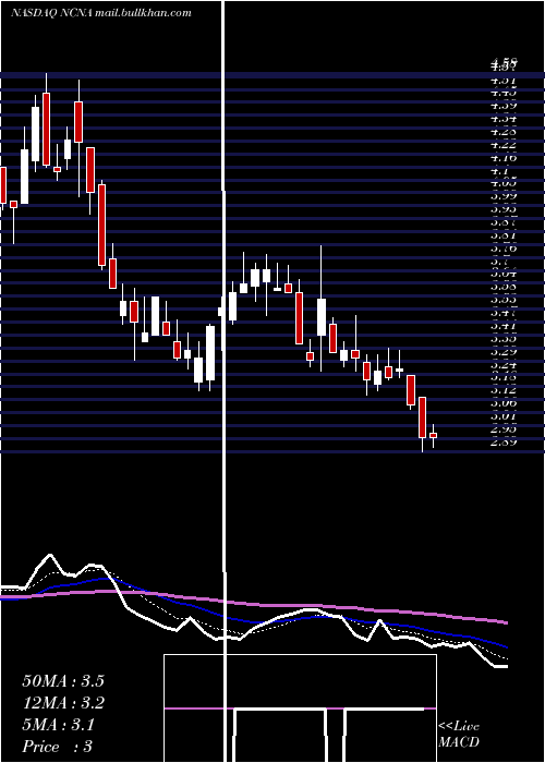  Daily chart NucanaPlc