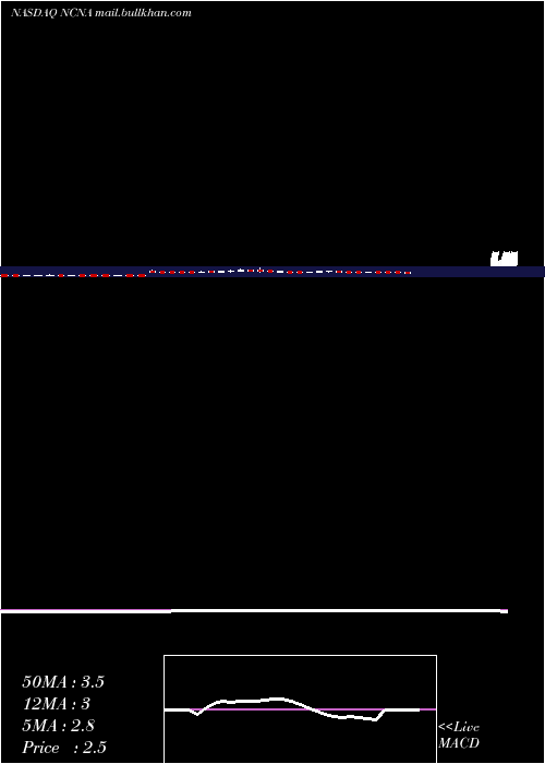  weekly chart NucanaPlc