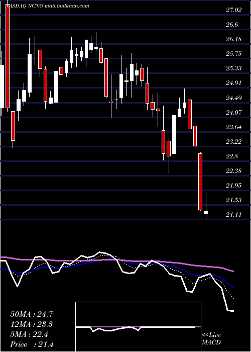  Daily chart NcinoInc