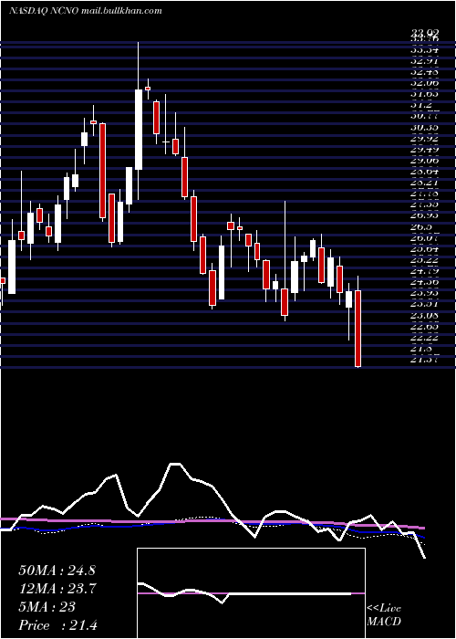  weekly chart NcinoInc