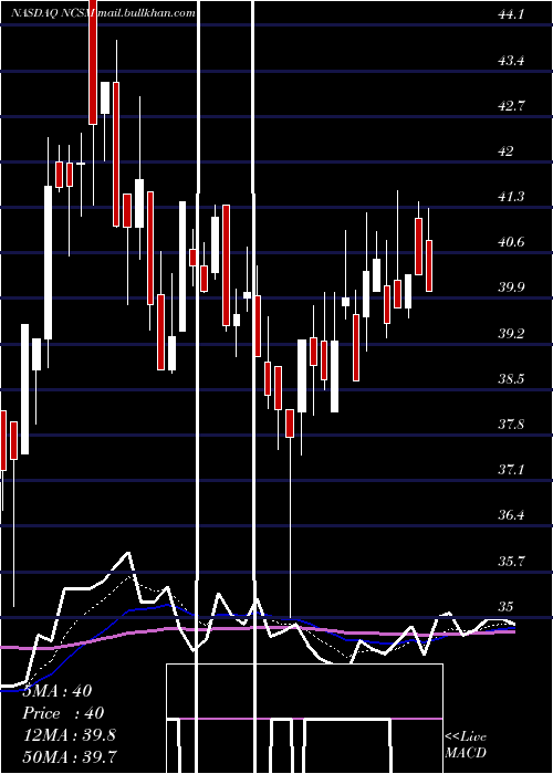  Daily chart NcsMultistage