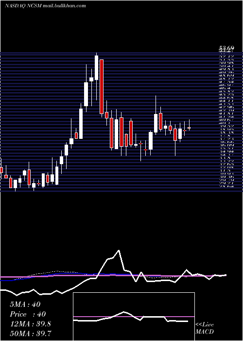  weekly chart NcsMultistage